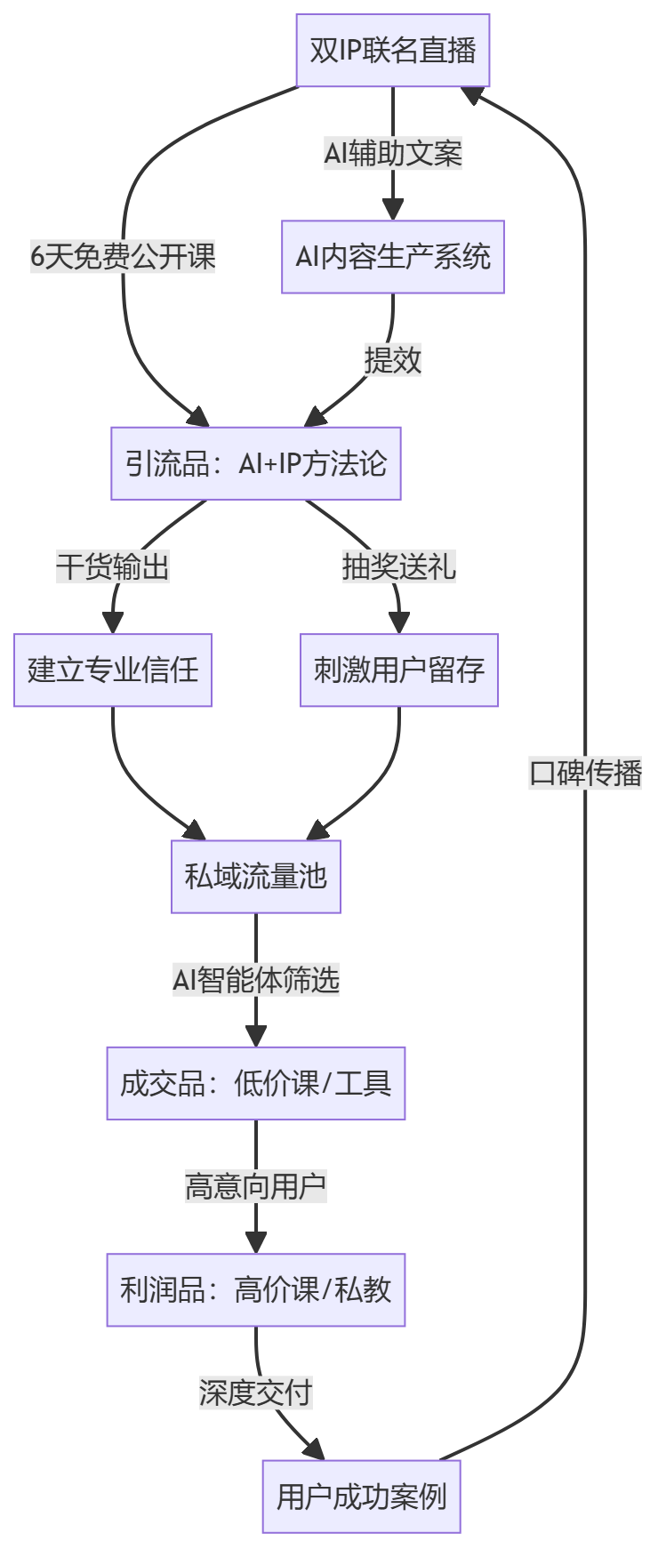 核心商业逻辑拆解